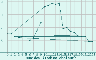 Courbe de l'humidex pour Weissenburg