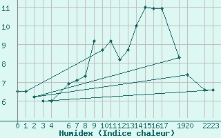 Courbe de l'humidex pour la bouée 62168