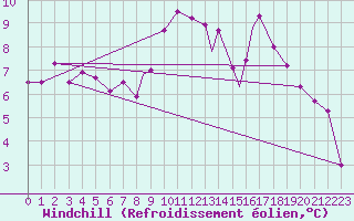 Courbe du refroidissement olien pour Brize Norton