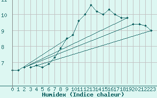 Courbe de l'humidex pour St.Poelten Landhaus