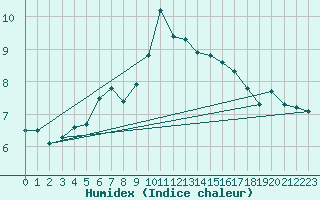 Courbe de l'humidex pour Kuemmersruck