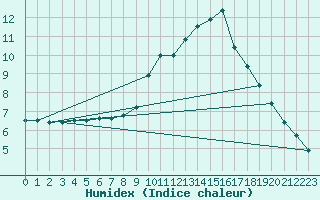 Courbe de l'humidex pour Sorcy-Bauthmont (08)