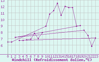 Courbe du refroidissement olien pour Evreux (27)