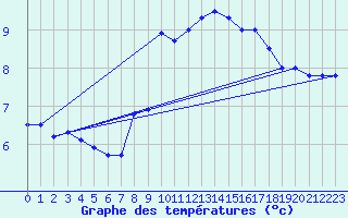 Courbe de tempratures pour Laegern