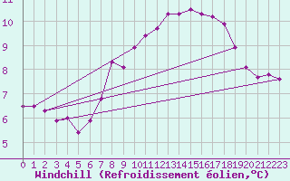 Courbe du refroidissement olien pour Isle Of Portland