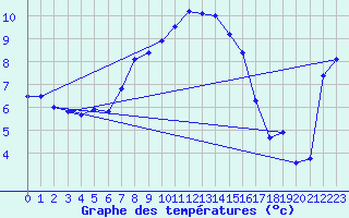 Courbe de tempratures pour Marienberg