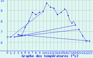 Courbe de tempratures pour Rost Flyplass