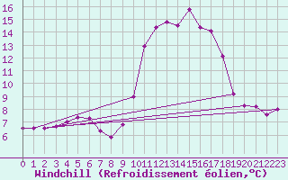 Courbe du refroidissement olien pour Malbosc (07)