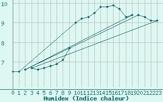 Courbe de l'humidex pour Zumarraga-Urzabaleta