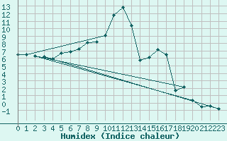 Courbe de l'humidex pour Buffalora
