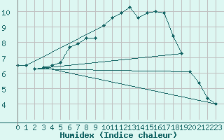 Courbe de l'humidex pour Millau (12)