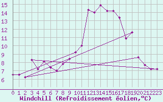 Courbe du refroidissement olien pour Montpellier (34)