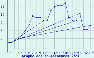 Courbe de tempratures pour Caen (14)