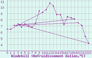 Courbe du refroidissement olien pour Meiringen