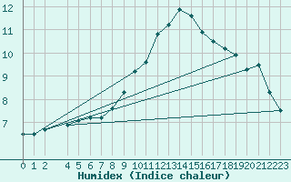 Courbe de l'humidex pour Dourbes (Be)