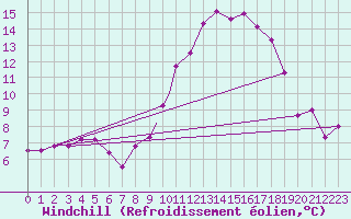 Courbe du refroidissement olien pour Odiham