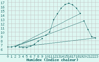 Courbe de l'humidex pour Edinburgh (UK)