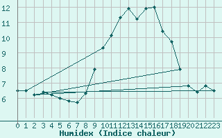 Courbe de l'humidex pour Weiden