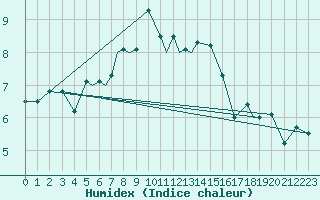 Courbe de l'humidex pour Hasvik