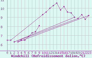 Courbe du refroidissement olien pour Ona Ii