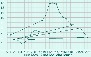 Courbe de l'humidex pour Naluns / Schlivera