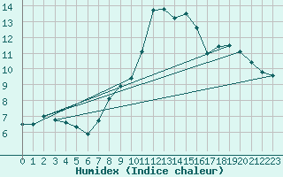 Courbe de l'humidex pour Feldkirch