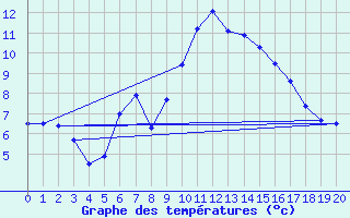 Courbe de tempratures pour Predeal