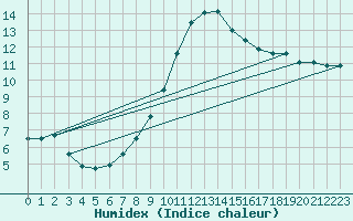 Courbe de l'humidex pour Lyon - Bron (69)