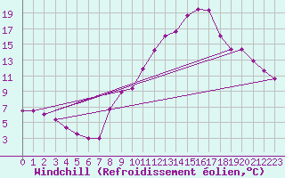 Courbe du refroidissement olien pour Langres (52) 