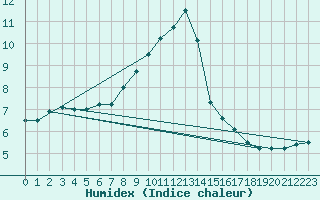 Courbe de l'humidex pour Arcen Aws