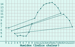 Courbe de l'humidex pour Istres (13)