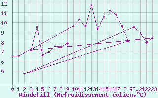 Courbe du refroidissement olien pour Chaumont (Sw)