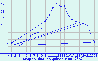 Courbe de tempratures pour Ectot-ls-Baons (76)