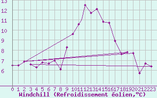 Courbe du refroidissement olien pour Benson