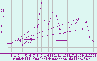 Courbe du refroidissement olien pour Rodkallen