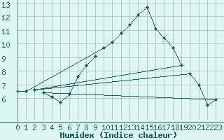 Courbe de l'humidex pour Cabauw Tower