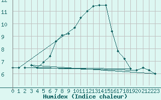 Courbe de l'humidex pour Glen Ogle