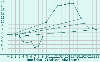 Courbe de l'humidex pour Pontoise - Cormeilles (95)