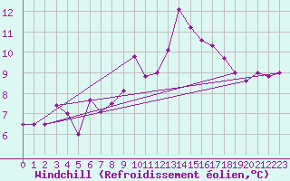 Courbe du refroidissement olien pour Marienberg