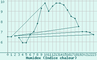 Courbe de l'humidex pour Nowy Sacz