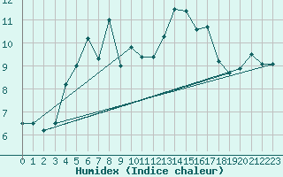 Courbe de l'humidex pour Semenicului Mountain Range