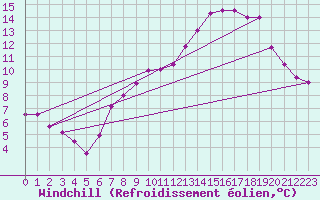 Courbe du refroidissement olien pour Beitem (Be)