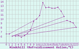 Courbe du refroidissement olien pour Odiham