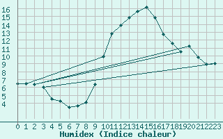 Courbe de l'humidex pour Ernage (Be)