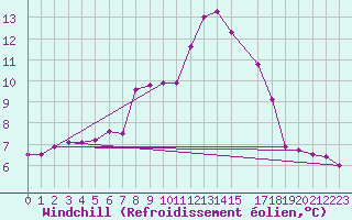 Courbe du refroidissement olien pour Resko