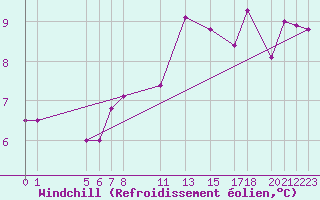 Courbe du refroidissement olien pour Sint Katelijne-waver (Be)