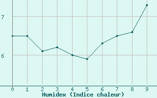 Courbe de l'humidex pour Sion (Sw)