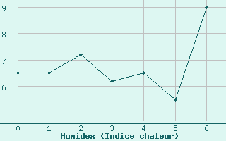 Courbe de l'humidex pour Mosen