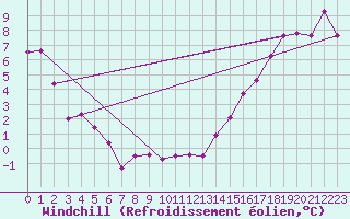 Courbe du refroidissement olien pour Cardston