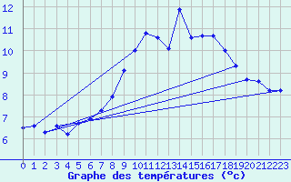 Courbe de tempratures pour Zaragoza-Valdespartera